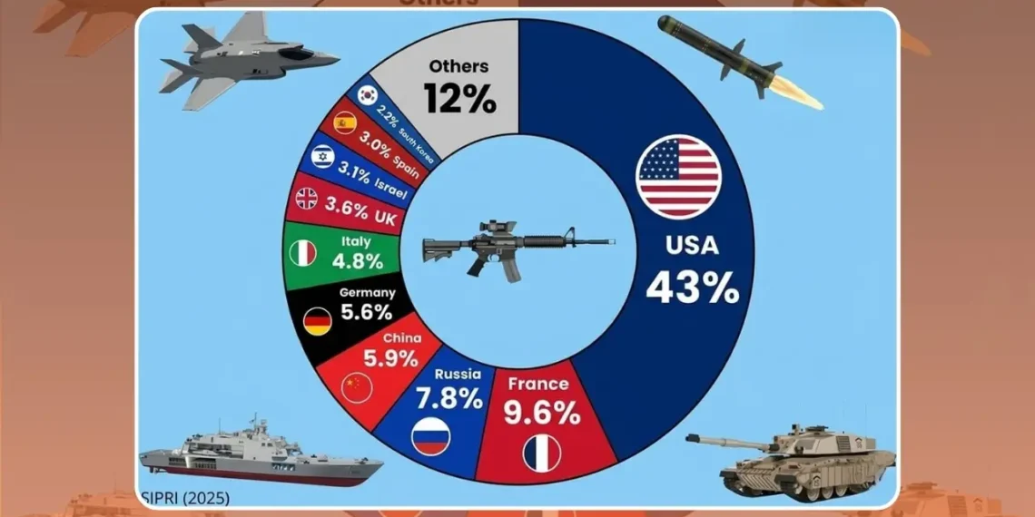 America, which controls world power through arms trade