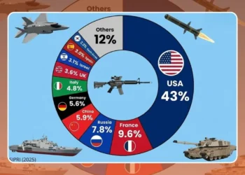 America, which controls world power through arms trade