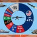 America, which controls world power through arms trade