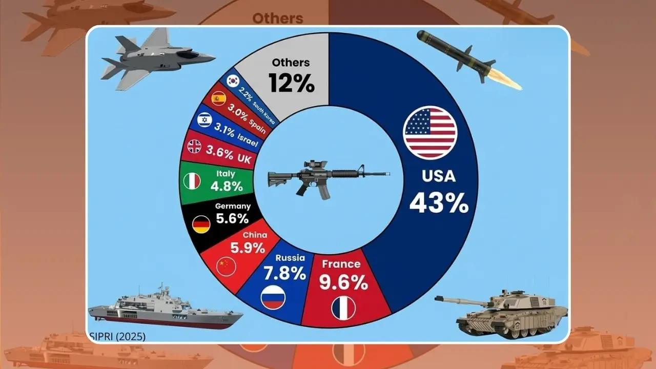 America, which controls world power through arms trade